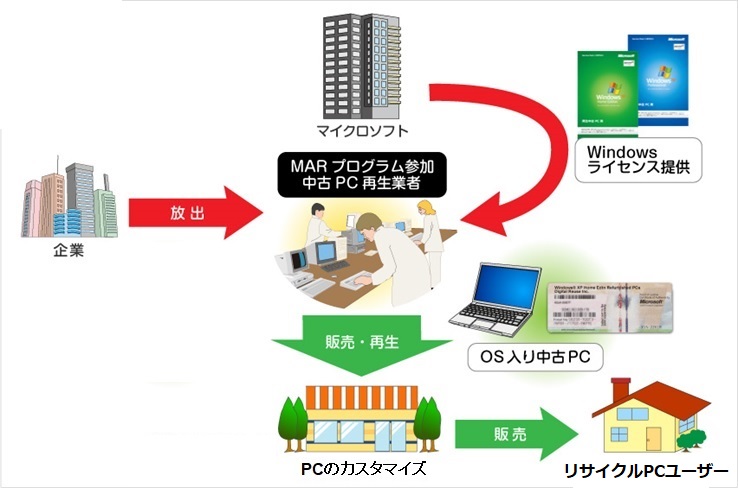 リサイクルPCとは？